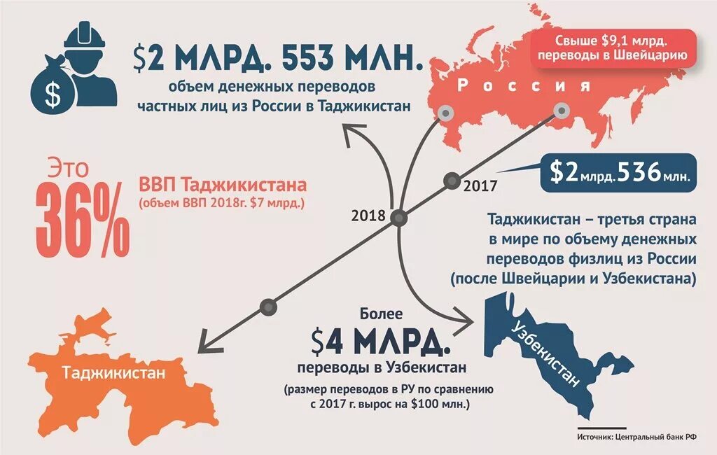 Перевести деньги из израиля в россию. Таджикистан перевод. Денежные переводы в Таджикистан из России. Мигрант перевод деньги. Денежные переводы мигрантов.