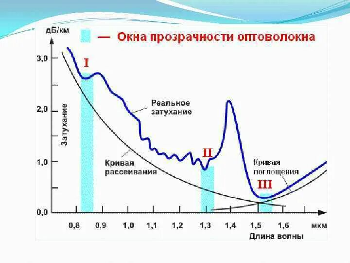 Уменьшение прозрачности. Световой режим и прозрачность воды. Понижение прозрачности легочной ткани. Снижение прозрачности легочной ткани. Спектр поглощения оптоволокна.