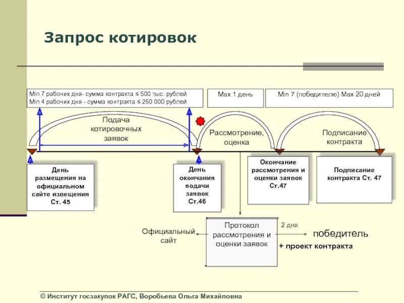 Размещение запроса котировок в электронной форме. Запрос котировок по 223 ФЗ сроки проведения схема. Этапы проведения запроса котировок по 44-ФЗ таблица. Запрос котировки по 223 ФЗ пошаговая инструкция. Заключение контракта 44 ФЗ запрос котировок.