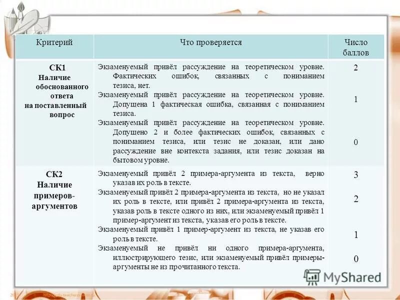 Ошибки в диктанте в начальной школе. Выпускники сочинение. Грамотность оценивание изложения и сочинения огэ. Ошибки сочинение егэ. 3 критерий итогового сочинения за что незачет.
