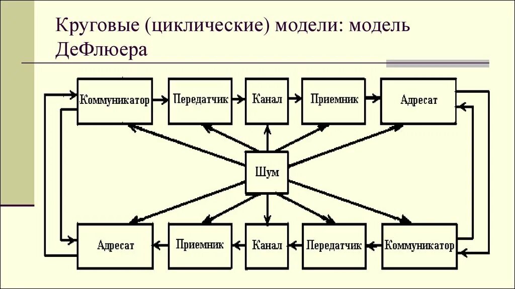 Модель ДЕФЛЮЕРА коммуникация. Модель де Флера коммуникации. Модель массовой коммуникации ДЕФЛЮЕРА. Модель процесса коммуникации ДЕФЛЮЕРА. Модель д е