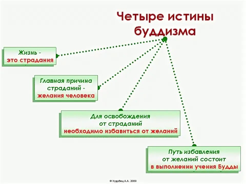 Буддизм основные учения таблица В отличие от индуизма буддизм отрицает