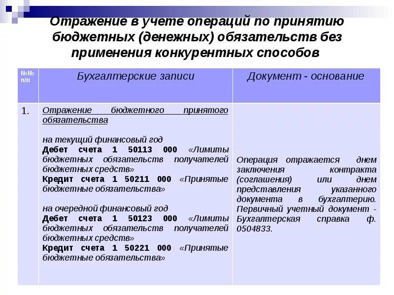 Денежное обязательство в бюджетном учете. Учет обязательств в бюджетных учреждениях. Принятие бюджетных обязательств. Учет денежных обязательств в казенных учреждениях. Счет принимаемые обязательства