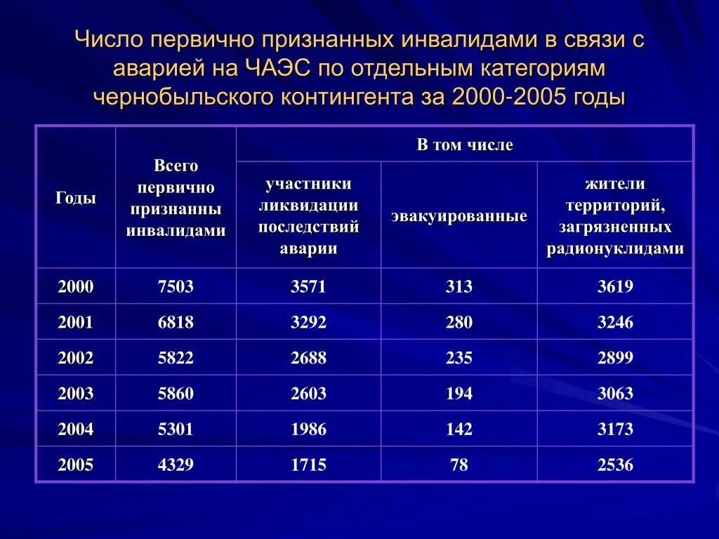 Сколько пенсия чернобыльцам