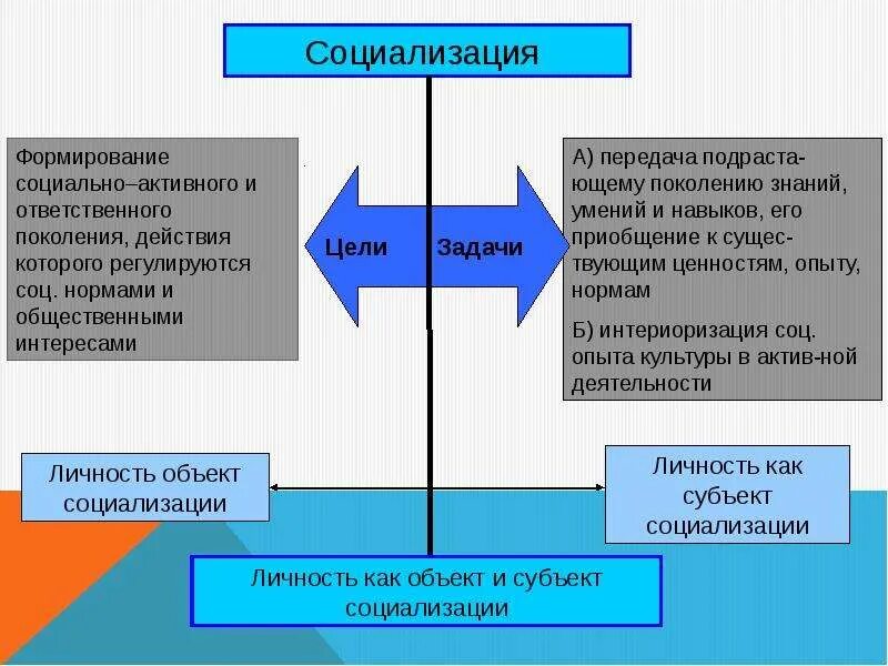 Функции социализации способствуют. Схема процесса социализации. Факторы социализации личности. Роль социализации личности. Факторы политической социализации.