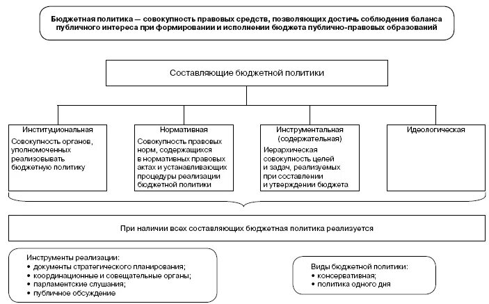 Направления развития бюджетной политики. Бюджетная политика РФ схема. Схема бюджетно налоговая политика. Бюджетная политика основные понятия. Бюджетная политика государства виды.