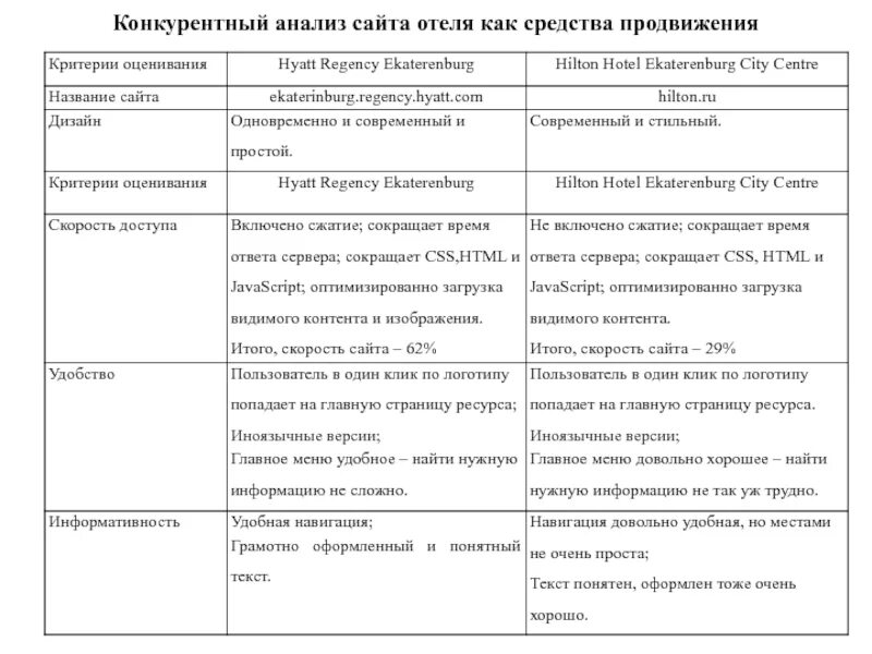 Анализ конкурентов гостиницы. Анализ сайта. Анализ сайта таблица. Анализ сайтов конкурентов.