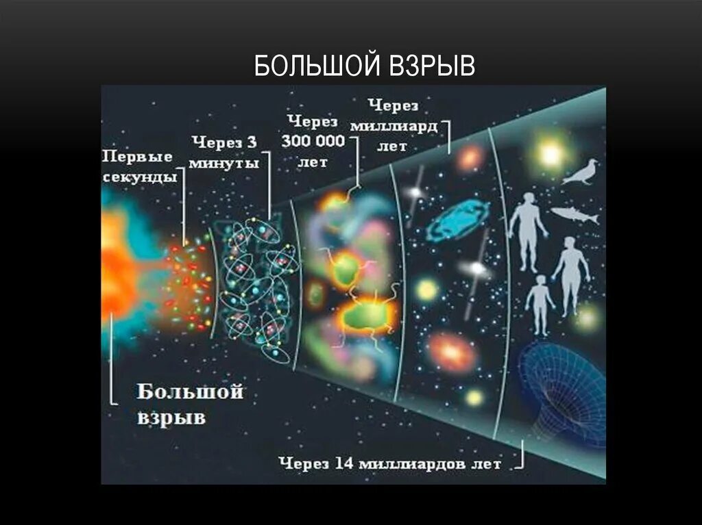 Согласно теории большого взрыва. Теория большого взрыва происхождение Вселенной. Теория большого взрыва .стадия развития Вселенной. Теория большого взрыва образование Вселенной. Теория большого взрыва Вселенной астрономия.