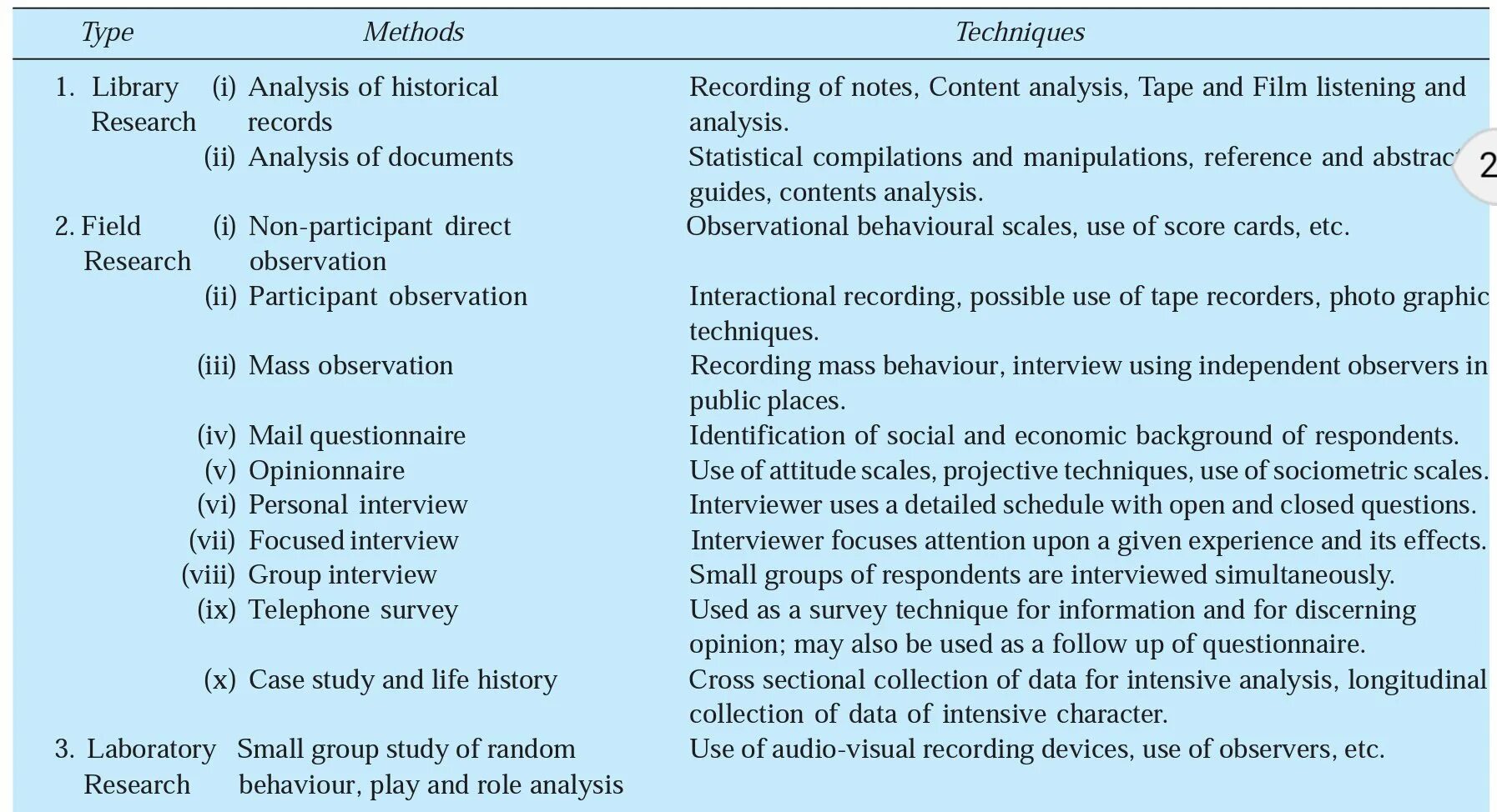 Research techniques. Research method vs research methodology. Libs method