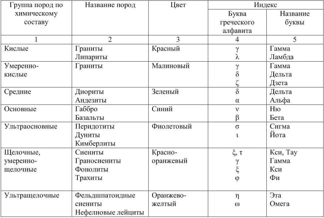 Возраст горных пород таблица Тема 5 Возраст горных пород Геохронология