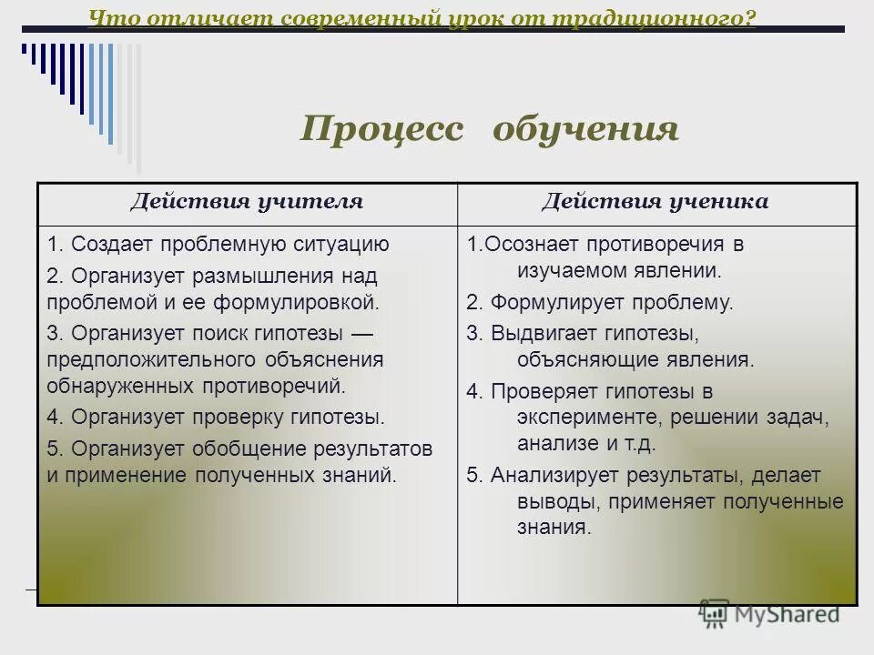 сообщающее (объяснительно-иллюстративное) обучение. урок как основная единица учебного процесса. примеры сконструированных предложений. роль ученика в процессе обучения. деятельность учителя и учащихся в процессе обучения.
