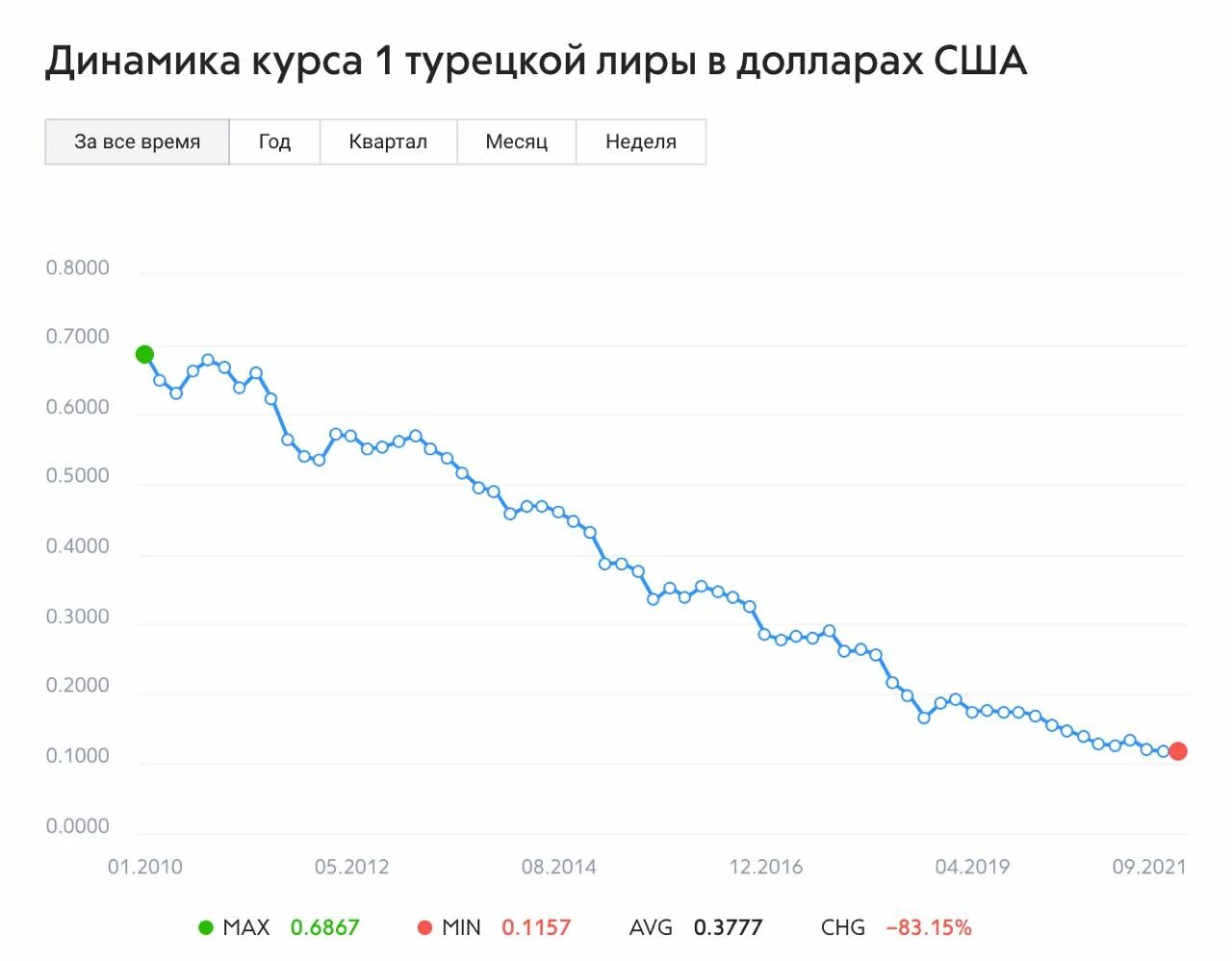 Сколько турецких лир в долларе