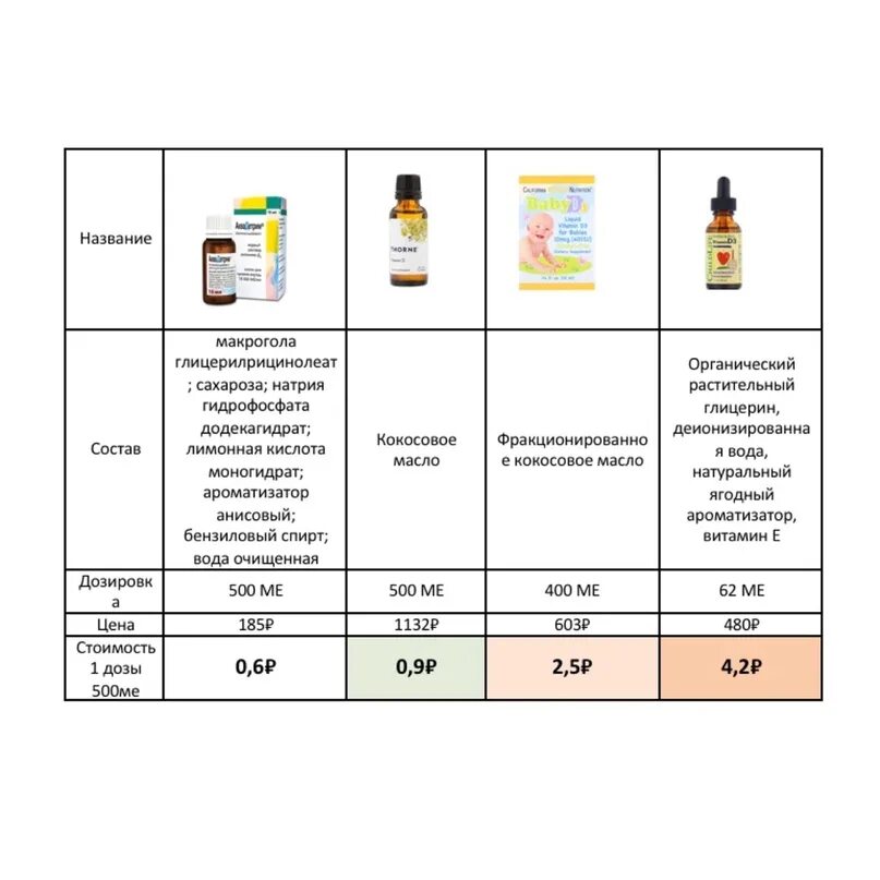 Сколько надо капель витамина д. Витамин д новорожденным дозировка. Витамин д3 для грудничков как давать грудничку в каплях.