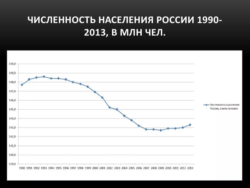 Численность населения россии 2014. Прирост населения в России 1990-2022. График роста населения России. Численность населения России по годам с 1990 график. Численность населения России с 1990.