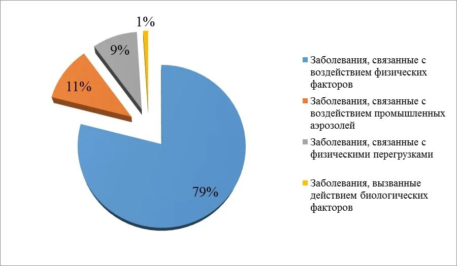 Заболевания физического характера. Статистика профессиональных заболеваний. Структура профессиональных заболеваний. Структура профзаболеваний. Статистика профессиональных заболеваний медицинских работников.