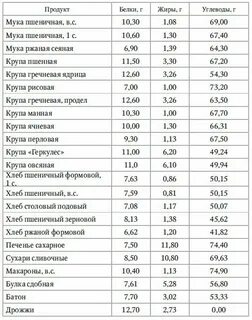 Крупа сколько белков жиров углеводов