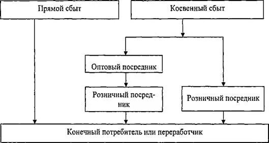 Прямой сбыт продукции. Схемы прямого и косвенного каналов сбыта. прямой сбыт схема. прямой и косвенный канал сбыта. косвенный сбыт схема.