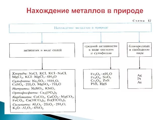 Нахождение металлов в природе схема. Нахождение металлов в природе таблица. Нахождение металлов в природе химия. Формы нахождения металлов в природе.