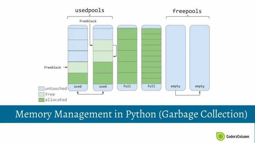 Python Memory Management. Garbage collection. Garbage Collector Memory. Garbage Collector java. Coroutine object