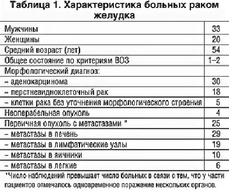 Химиотерапия при раке что кушать
