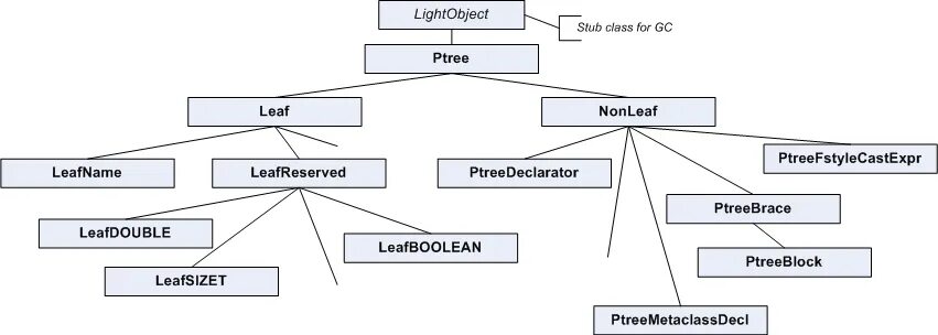 Class trees java