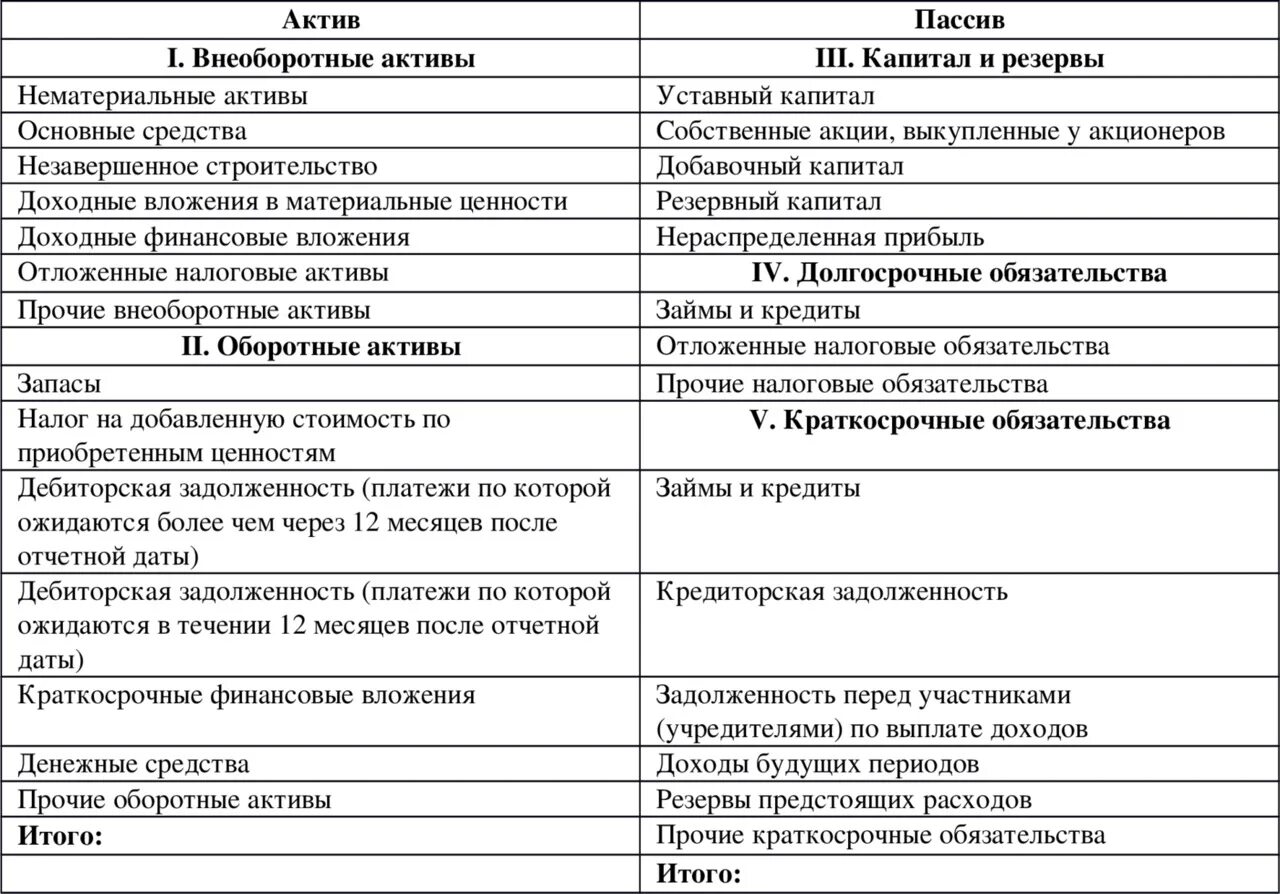 Бухгалтерский баланс Актив и пассив баланса. Бухгалтерский баланс Активы и пассивы бухгалтерского баланса. Баланс Актив и пассив таблица. Таблица активов и пассивов бухгалтерского баланса. Основные статьи актива баланса