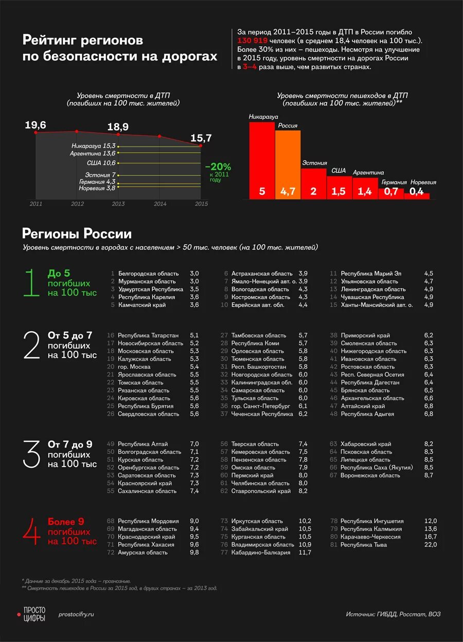 Статистика ДТП. Статистика ДТП по регионам. Статистика ДТП по регионам России. Статистика ДТП В России по годам. Почему россия гибнет