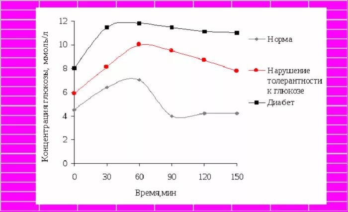 Сахарная кривая показатели нормы после Глюкозы. Кривая сахара в крови у здорового человека. Кривая изменения сахара в крови после еды. Сахарная кривая в норме и при сахарном диабете. Норма приема глюкозы