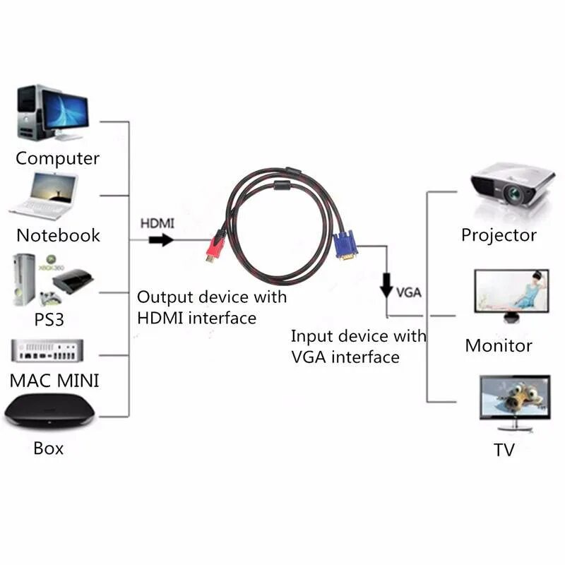 Подключить ноутбук через. Схема подключения компьютера и проектора HDMI. Подключить ТВ приставку к компьютеру через HDMI кабель схема. Схема подключения проектора VGA HDMI. Как подключить ноутбук к телевизору через VGA.