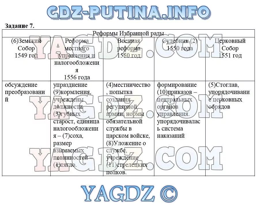 Задание 6 6. Начало правления Ивана IV, реформы избранной рады ГДЗ по истории Ро