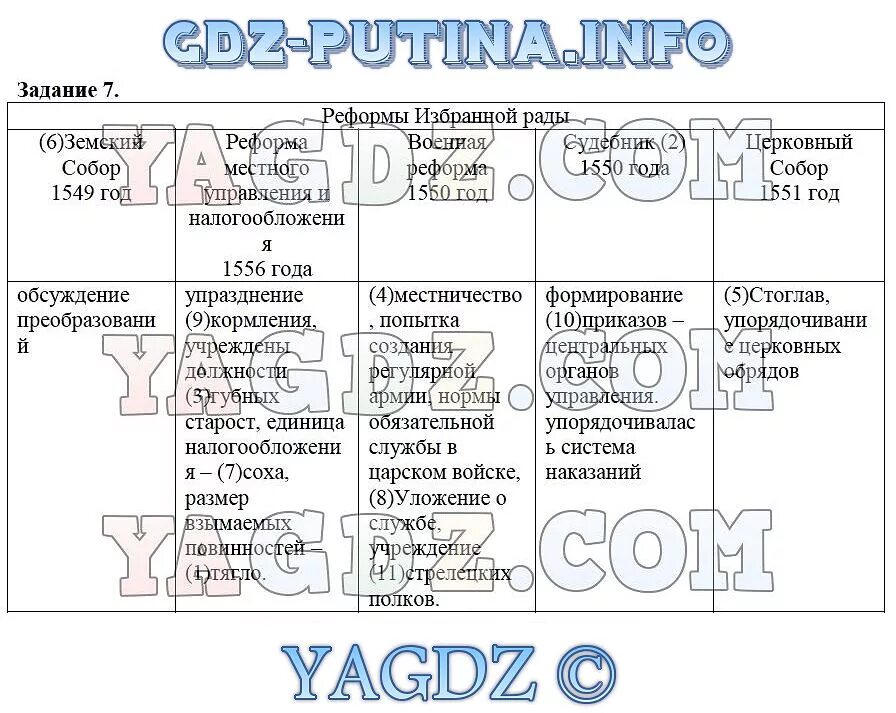 Параграф 20 21 история россии 7 класс. Реформы избранной рады таблица 7 класс история. Таблица по истории избранная рада. Таблица по истории 7 класс реформы. Таблица реформ история России 7 класс.