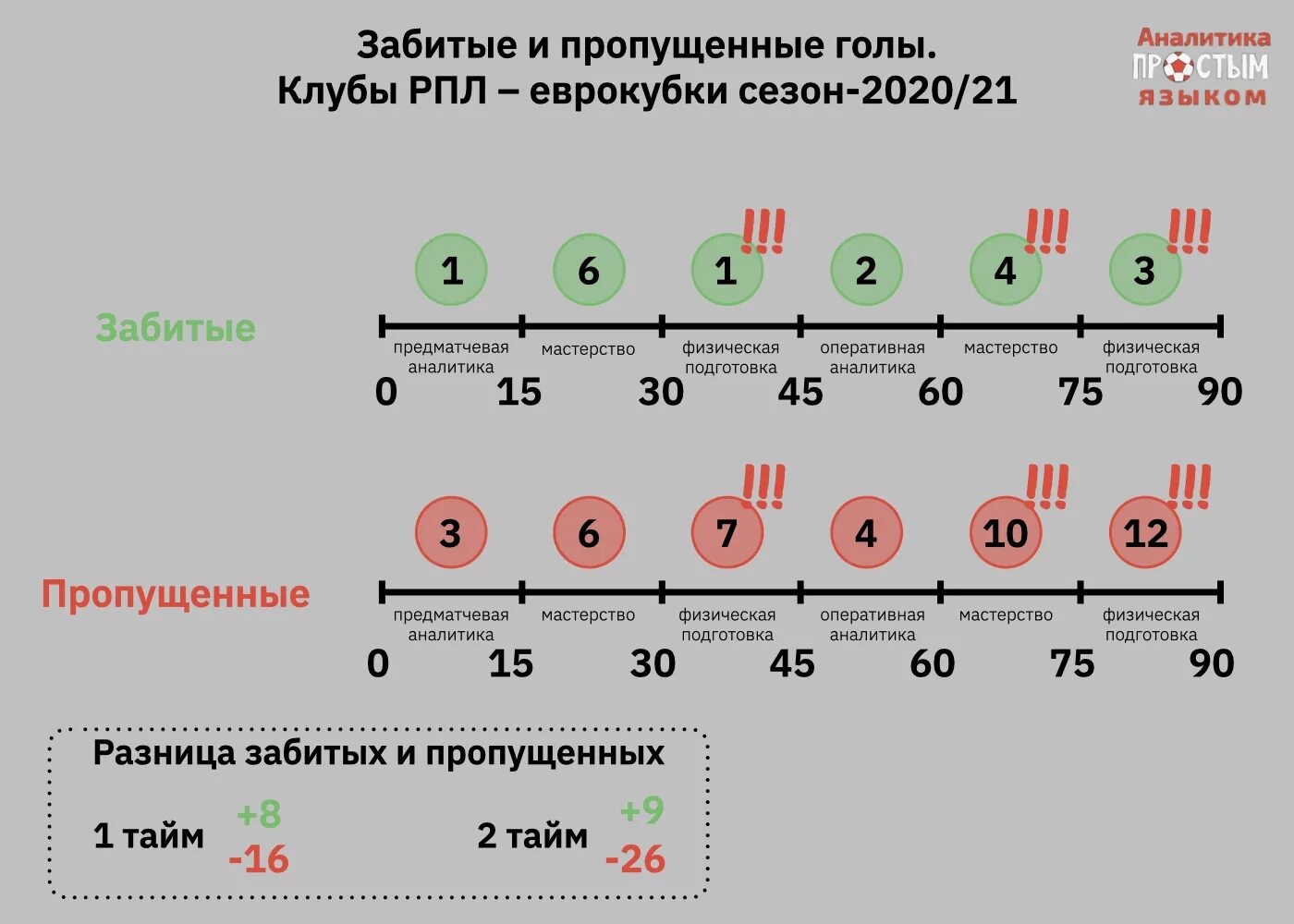 Количество забитых. Статистика числа забитых и пропущенных голов. умножаем забитые голы на пропущенные. как высчитывается разница забитых и пропущенных голов. как записываются забитые и пропущенные голы в статистике.