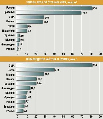 Крупнейшие производители картона в россии. Страны по запасам древесины. Страны по запасам леса. Страны Лидеры по запасам древесины. Запасы древесины в мире по странам.