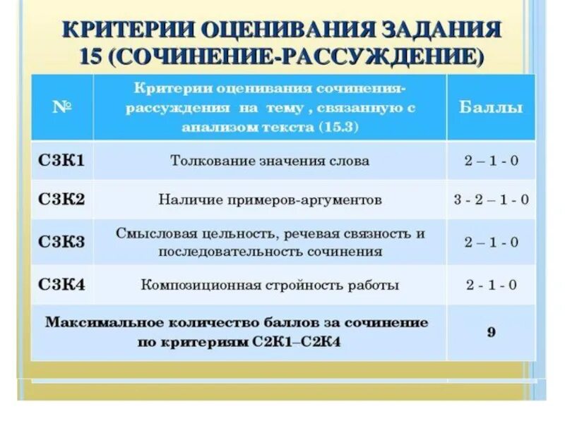 Критерии сочинения ОГЭ. Критерии оценки сочинения. Критерии оценивания сочинения ОГЭ. Критерииоцентвантя сочинения.