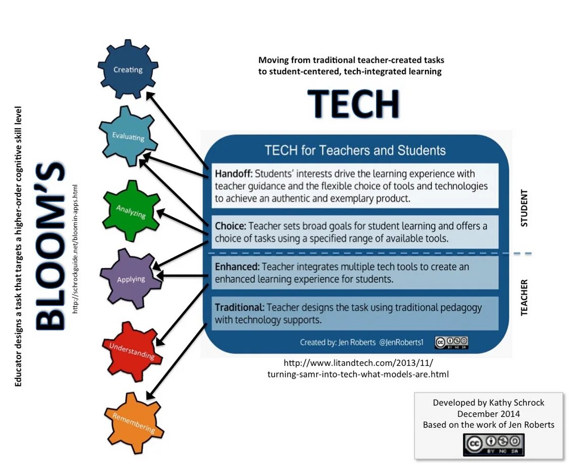 Модель SAMR. Что такое task Technology. Technology for teaching. Модель SAMR В образовании.