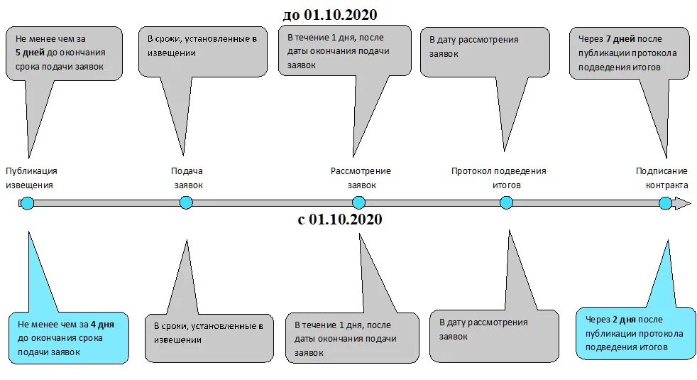 Дата надлежащего уведомления заказчика дата. Схема закупки по 44 ФЗ заказчиком. Схема проведения тендера на закупку. Схема проведения аукциона. Схема проведения электронного аукциона.