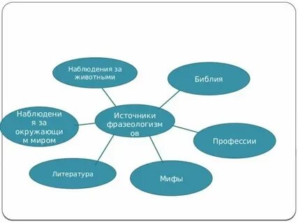 Источники фразеологизмов 6 класс конспект
