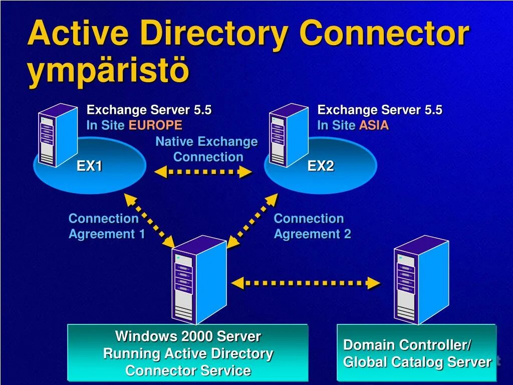 Connection exchange. Active Directory Windows 2000. Сервер Active Directory. Active Directory логотип. Exchange и Active Directory.