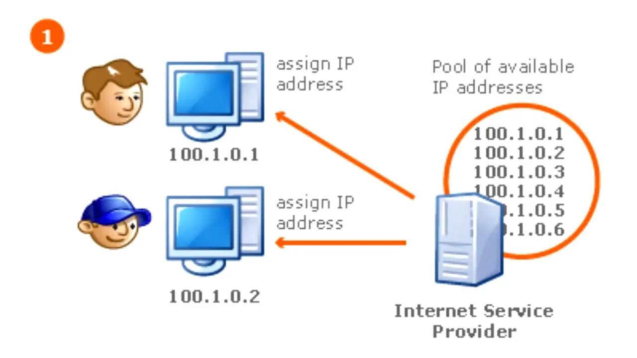 Динамический IP адрес что это такое. Статический IP адрес. Статические и динамические IP адреса. Статичный IP адрес. Сетевые адреса интернет