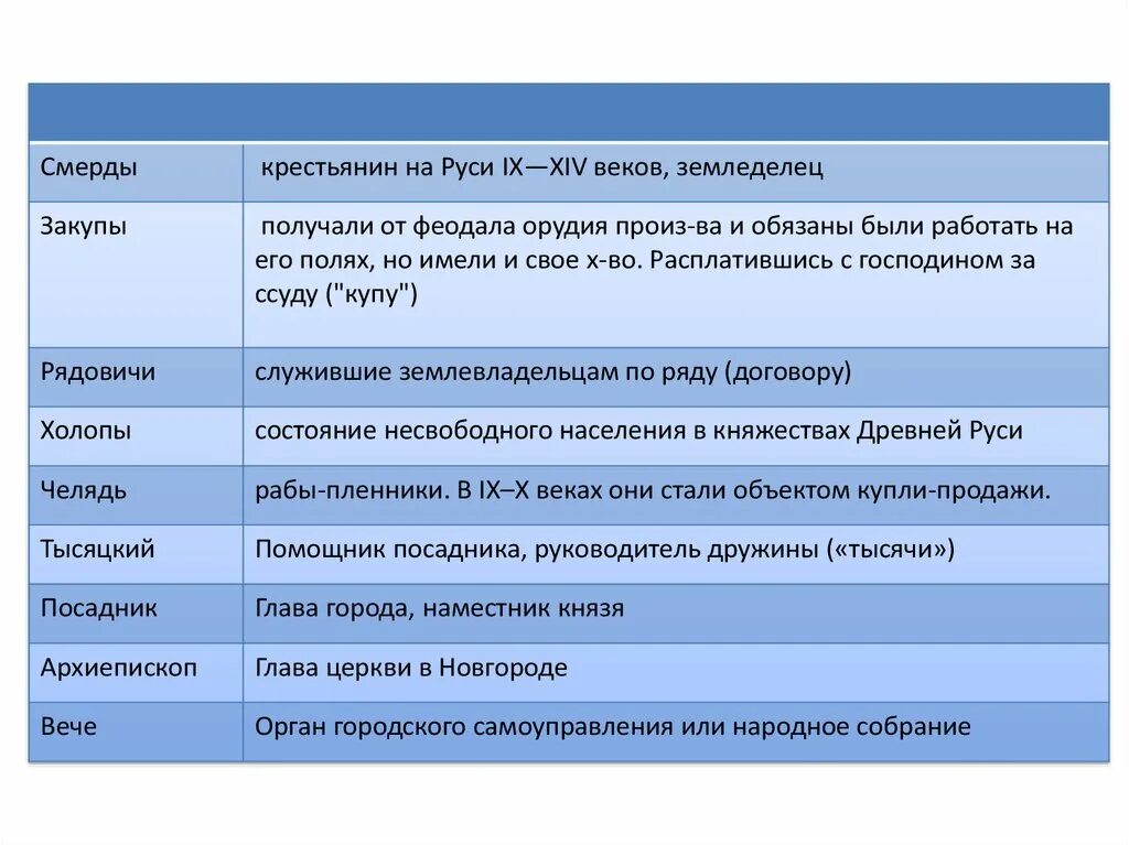 Объясните слово закуп. Смерд. Смерды это в древней Руси кратко. Смерды это в истории определение. Понятие смерды в древней Руси.