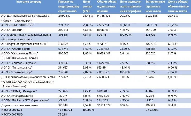 Аналитический казахстан. Анализ страховых компаний. Показатели страховых компаний. Анализ деятельности страховой компании. Таблица страховых компаний.