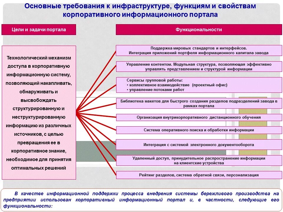 Функции и задачи информации. Требования к инфраструктуре. Требования к инфраструктуре предприятия. Цели и задачи создания корпоративного портала. Функционал корпоративного портала для компании.