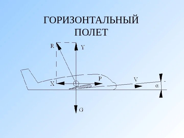 Формула скорости самолета. Схема сил горизонтального полета. Горизонтальный полет самолета схема сил. Аэродинамика горизонтальный полет. Схема сил действующих на самолет в горизонтальном полете.