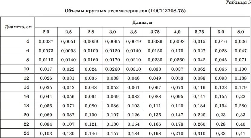 Таблица расчета объема бревна. Таблица измерения кубатуры круглого леса 6 метров. Таблица объемов древесины. Объем круглого леса таблица 4 метра.