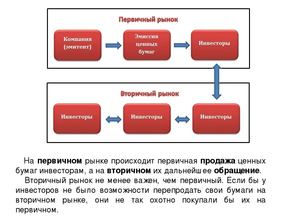 Вы купили на бирже облигацию иностранного эмитента. Первичный рынок ценных бумаг. Первичный и вторичный рынок ценных бумаг. Рынок ценных бумаг первичный и вторичный рынок. Инвесторы на рынке ценных бумаг.