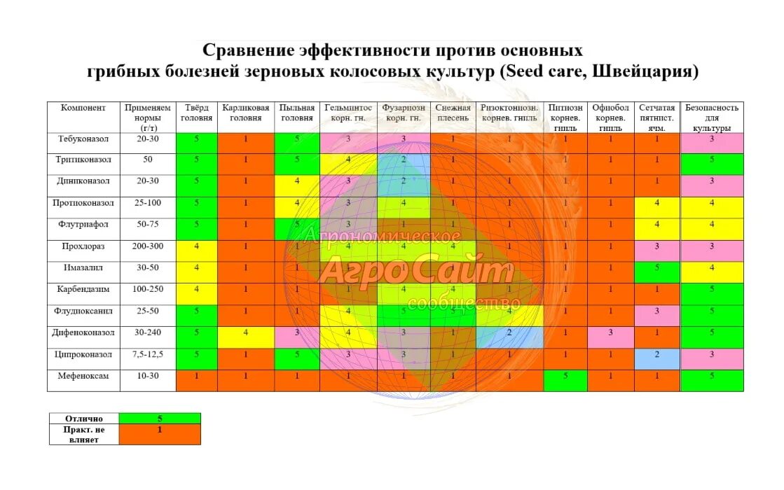 Совместимость препаратов для растений