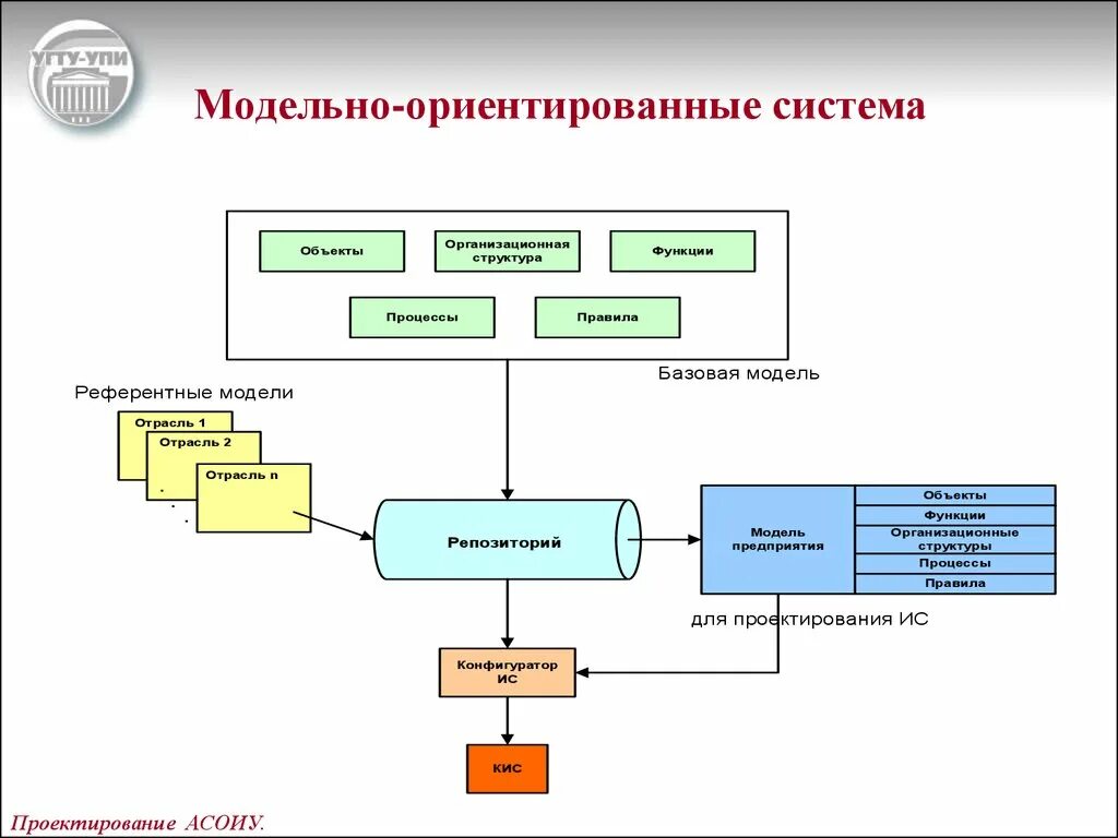 Модельно-ориентированное проектирование. Проектирование АСОИУ. Модельно ориентированный подход к проектированию. Модельное проектирование пример. Модели кис