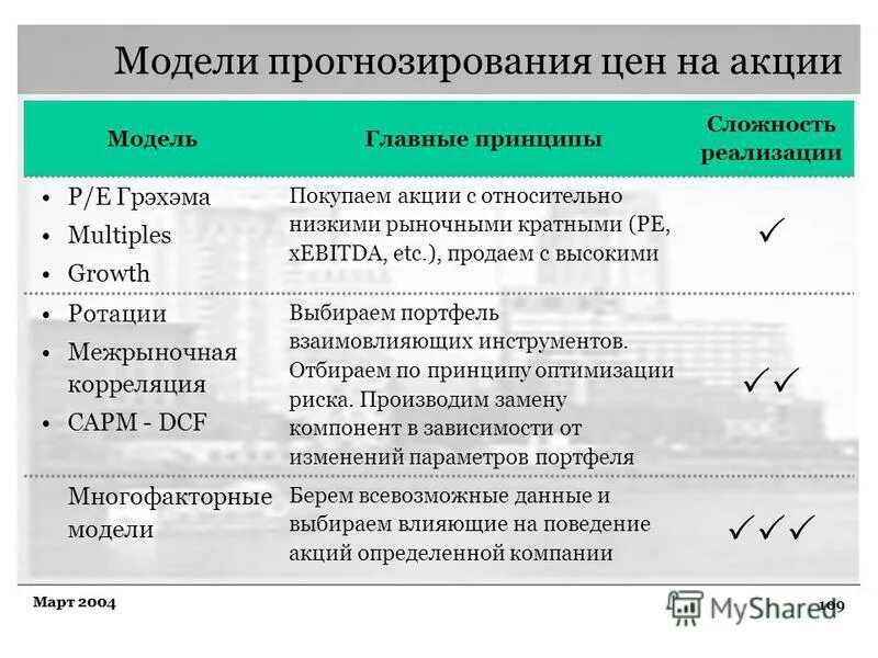 Модель прогнозирования цен. Модель прогнозирования цен