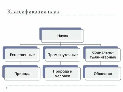 Наука в современном обществе виды наук