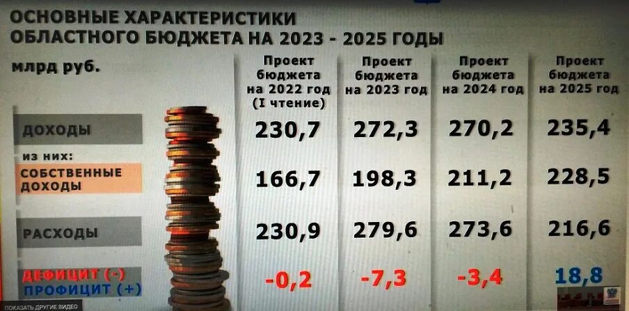 Бюджет Ростовской области на 2023 год. Бюджет Ростовской области. Бюджет Ростовской области на 2022. Бюджет Ростова на Дону на 2023.